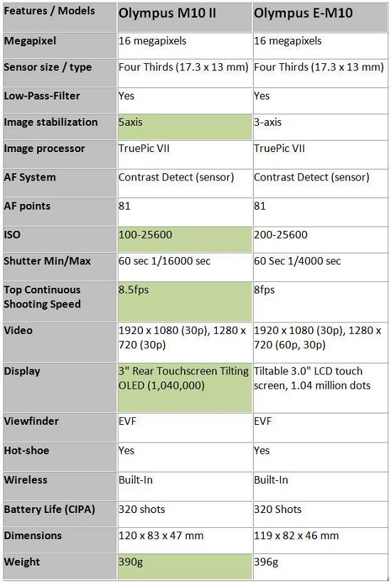 Cải tiến của Olympus OM-D E-M10 II so với đàn anh E-M10