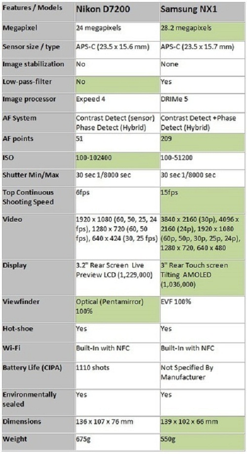 So sánh Nikon D7200 và Samsung NX1