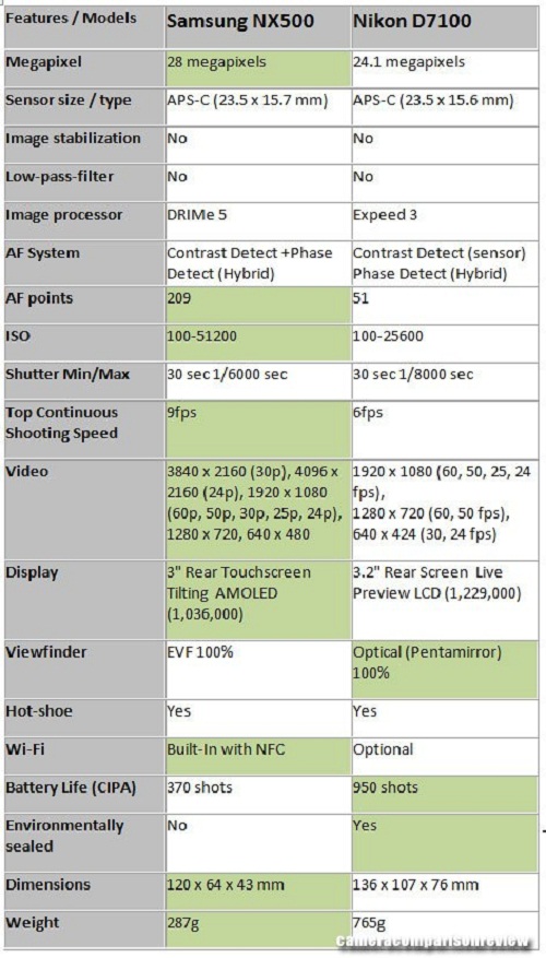 So sánh Samsung NX500 và Canon 70D