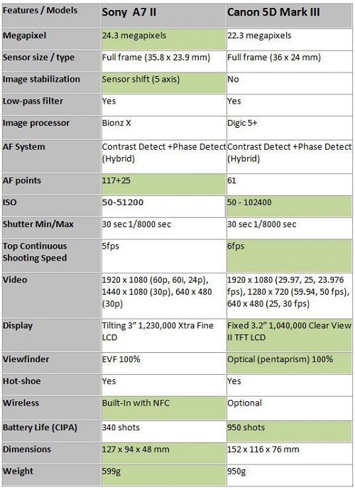 Nên chọn Sony Alpha 7 II hay Canon 5D Mark III