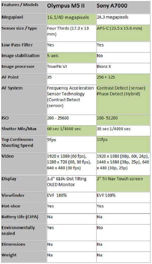 So sánh Olympus E-M5 II và Sony A7000 