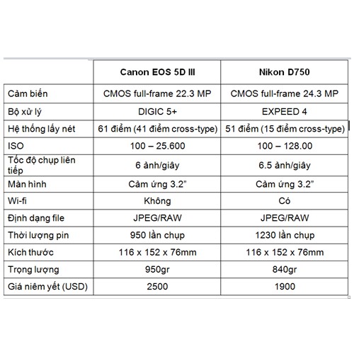 Nikon D750 vs Canon EOS 5D III: bạn chọn ai?