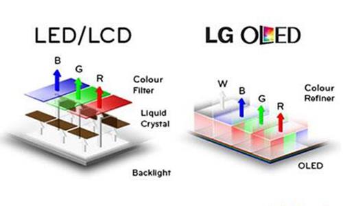 OLED – công nghệ tấm nền nổi tiếng trên tivi LG OLED