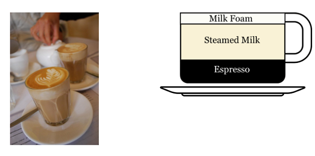 Cà phê Cappuccino-Latte-Macchiato-Mocha: sự khác biệt là gì?
