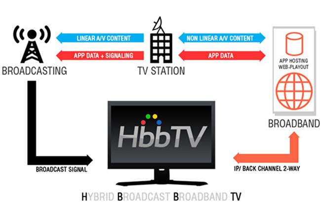 Bạn có nghe nói đến chuẩn truyền hình HbbTV chưa?