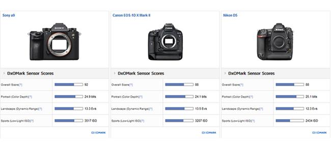 Máy ảnh Sony A9 có điểm cảm biến vượt xa Canon và Nikon