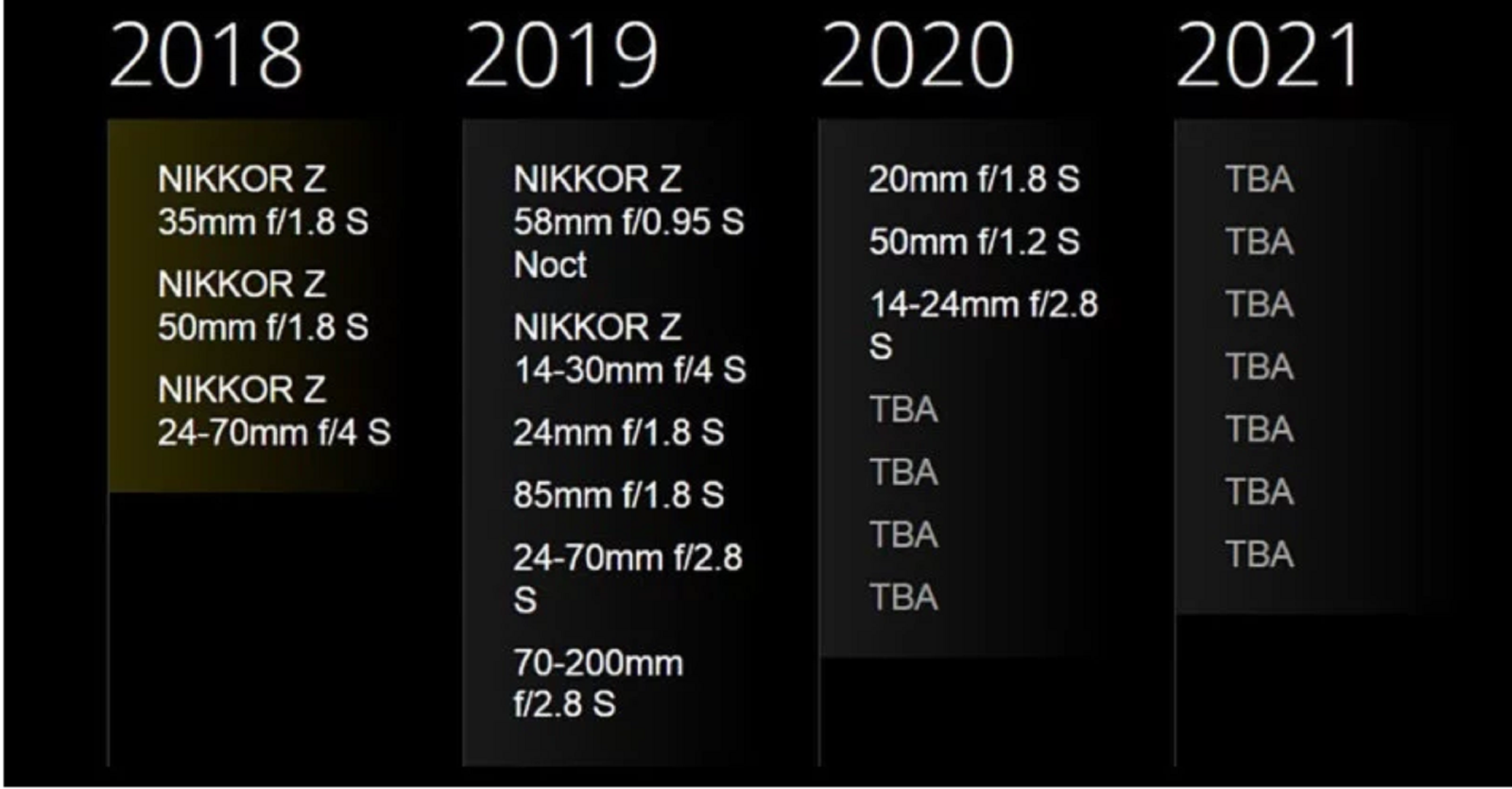Lộ trình ra mắt ống kính cho hệ thống Z của Nikon