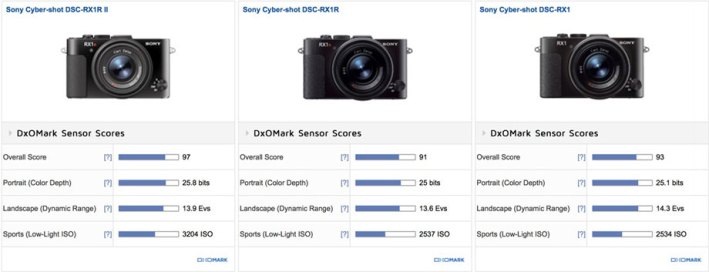 DxOMark đánh giá cao thông số cảm quan của Sony DSC-RX1R II 