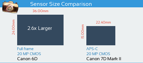 So sánh máy ảnh Canon 6D và Canon 7D Mark II