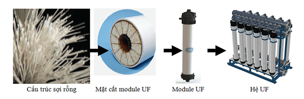 Sự khác biệt giữa 3 loại máy lọc nước RO,UV, UF