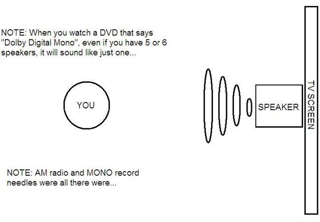 Phân biệt các khái niệm âm thanh Mono, Stereo và Surround