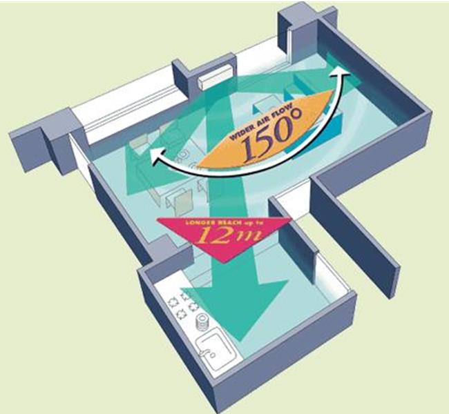 Các chế độ điều hướng gió của máy lạnh