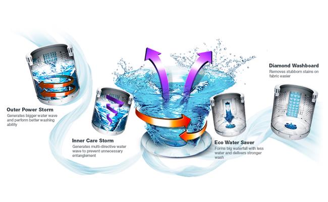 Những công nghệ hiện đại trên máy giặt Samsung