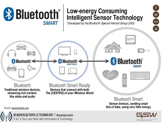 Tìm hiểu về kết nối không dây Bluetooth