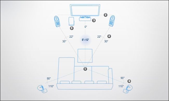 Cách thiết lập dàn âm thanh Samsung Surround