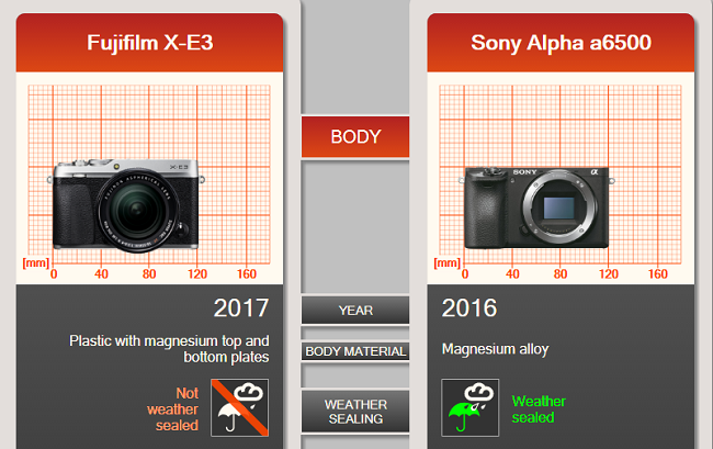So sánh Fujifilm X-E3 và Sony A6500 (phần I)