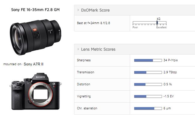 Ống kính Sony FE 16-35 f/2.8 GM được đánh giá là ống zoom góc rộng tốt nhất