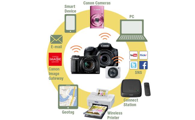 Các thiết bị, phụ kiện bổ sung tính năng Wi-Fi cho máy ảnh DSLR